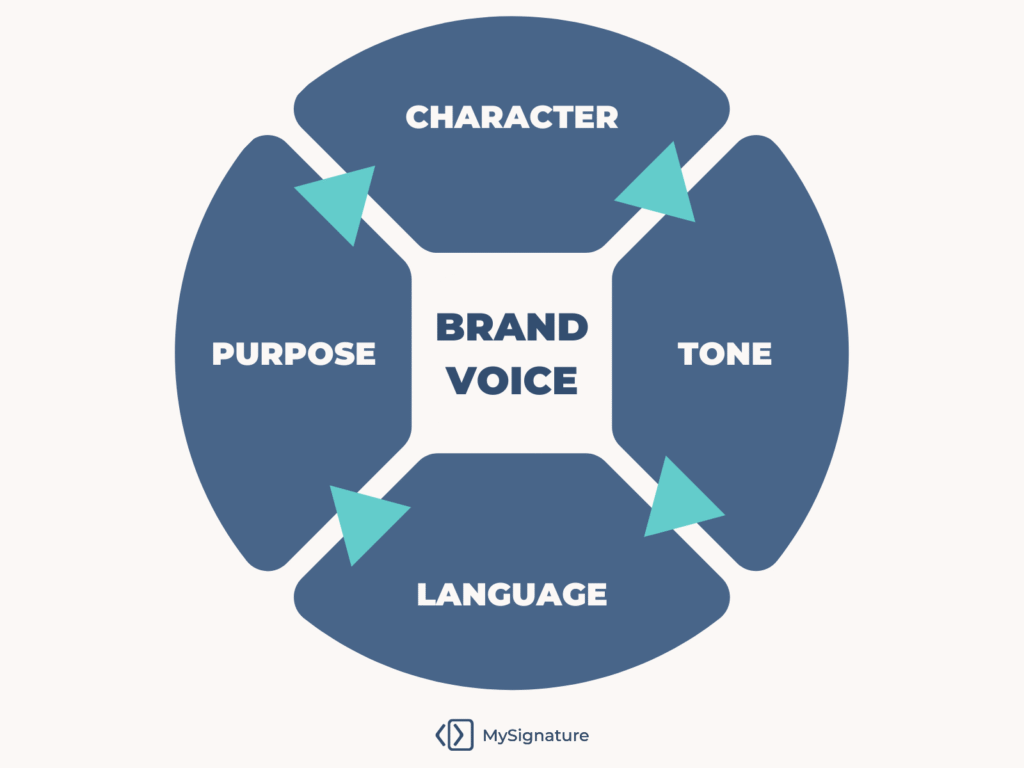 Why Brand Voice Matters for business - ResultWise Digital Marketing Agency why Brand voice is matter