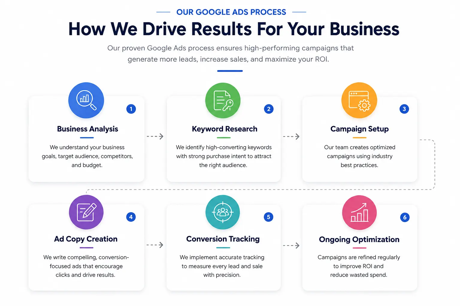 Google Ads Management - ResultWise Digital Marketing Agency Google ad management in resultwise