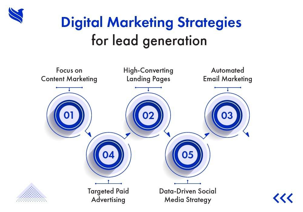 7 Proven Ways to Generate Leads Online - ResultWise Digital Marketing Agency Generate Leads Online