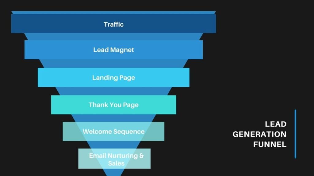 7 Proven Ways to Generate Leads Online - ResultWise Digital Marketing Agency Generate Leads Online