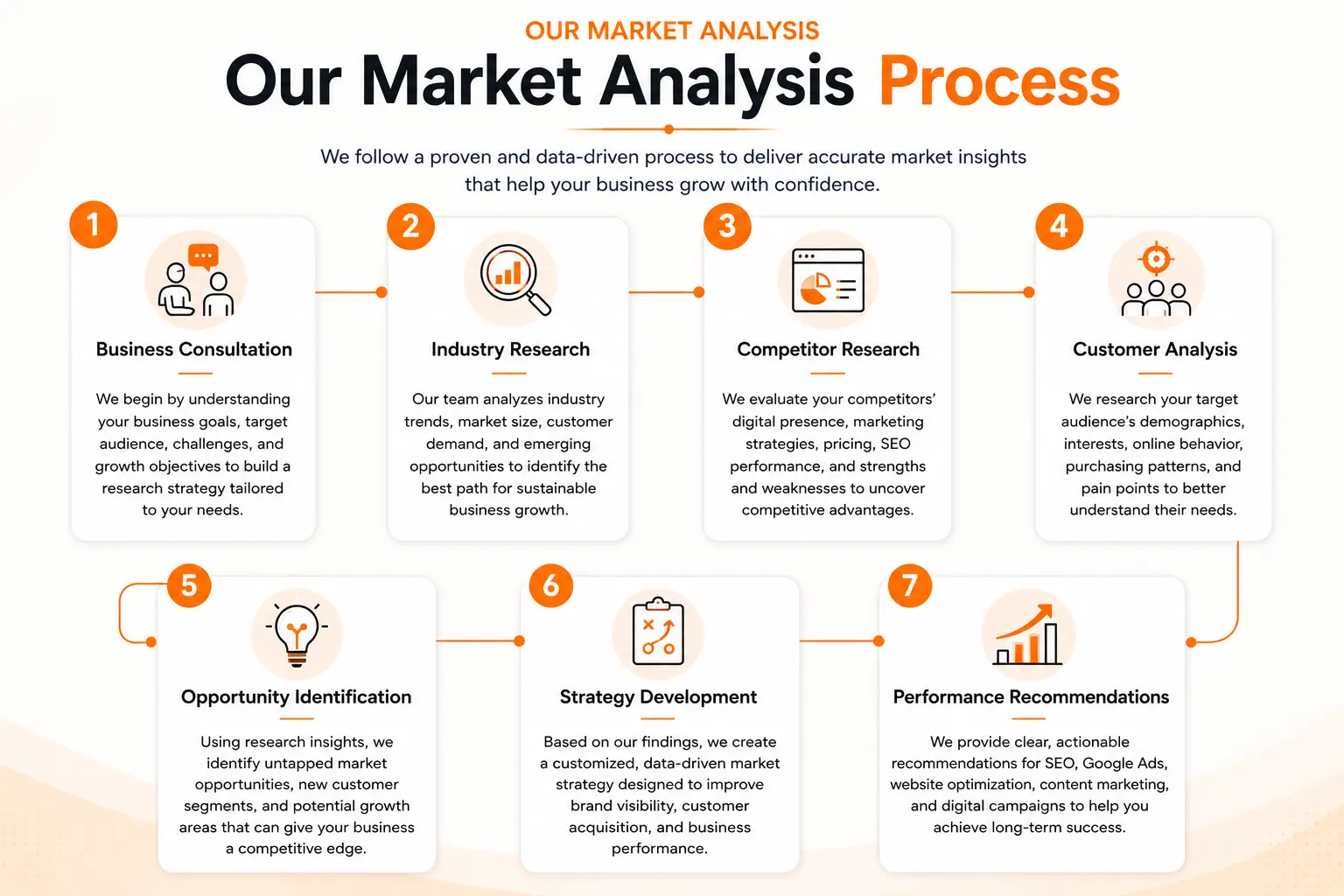 Market Analysis - ResultWise Digital Marketing Agency our marketing analysis process 1