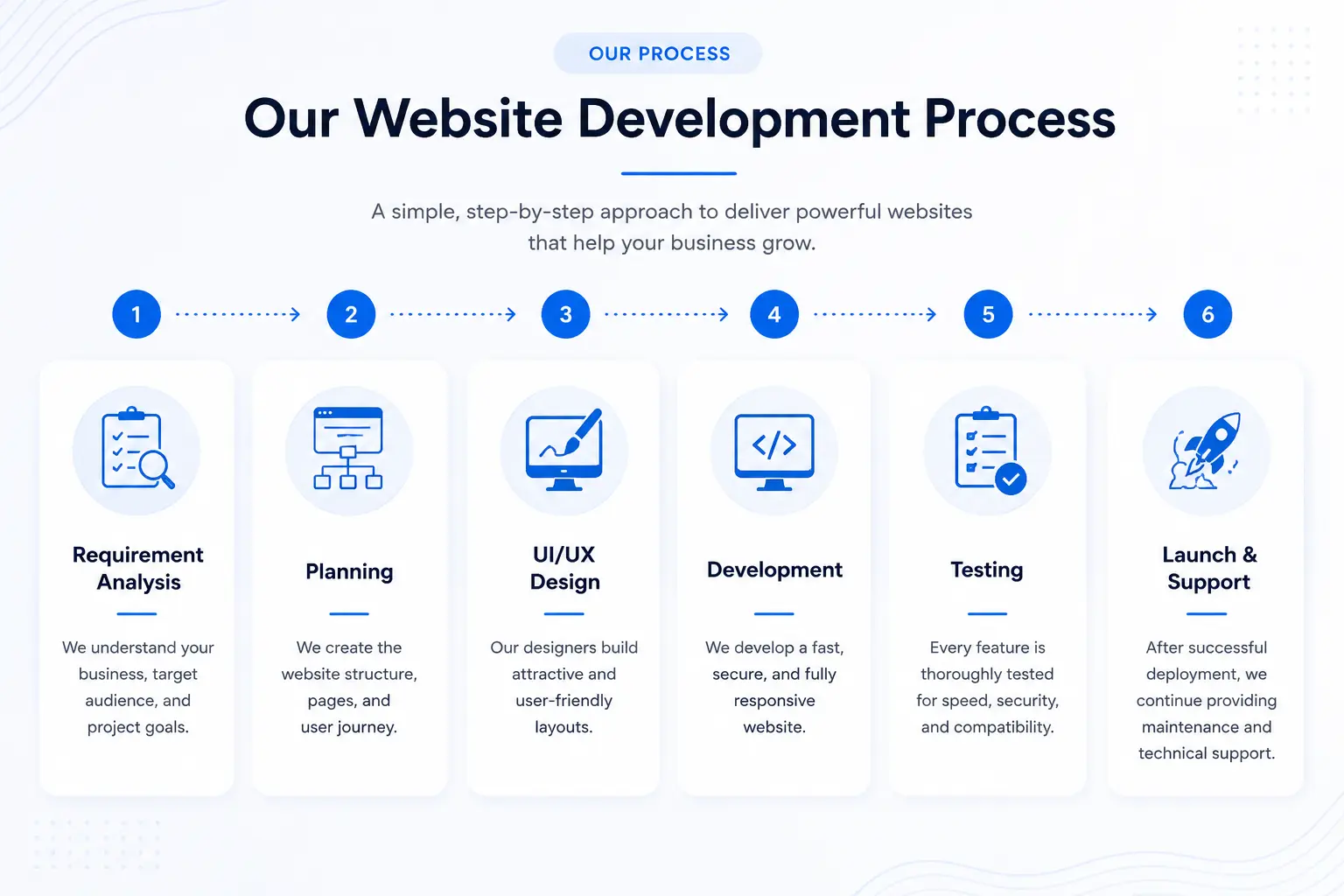 Web Development - ResultWise Digital Marketing Agency our process in web development